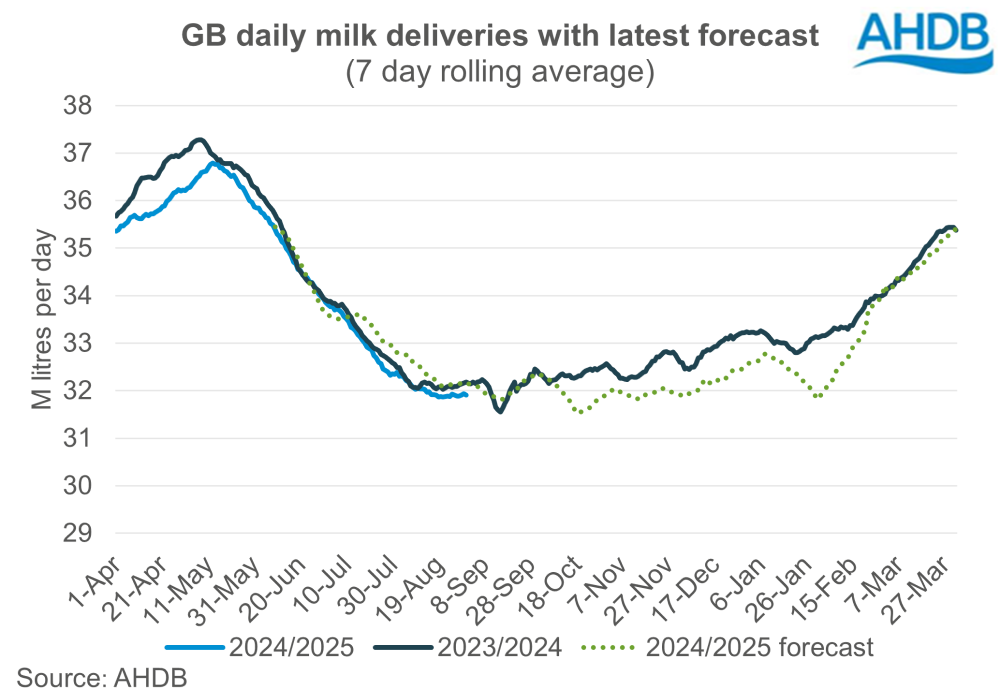 Graph showing GB daily milk deliveries volumes